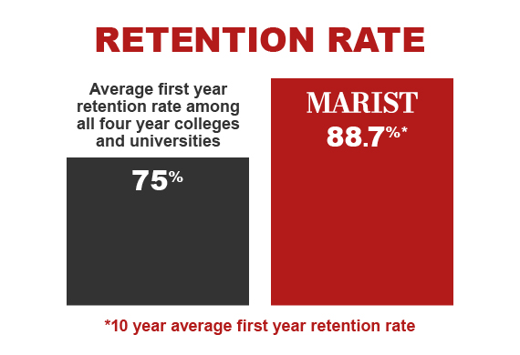 Image of Marist's retention rate, 88.7%.