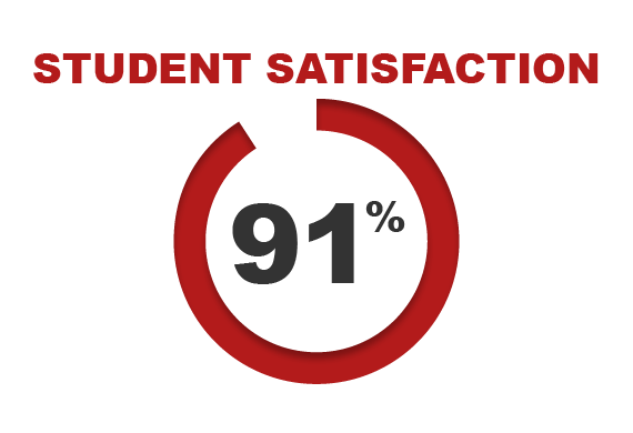 An image of a pie chart depicting 91% student satisfaction