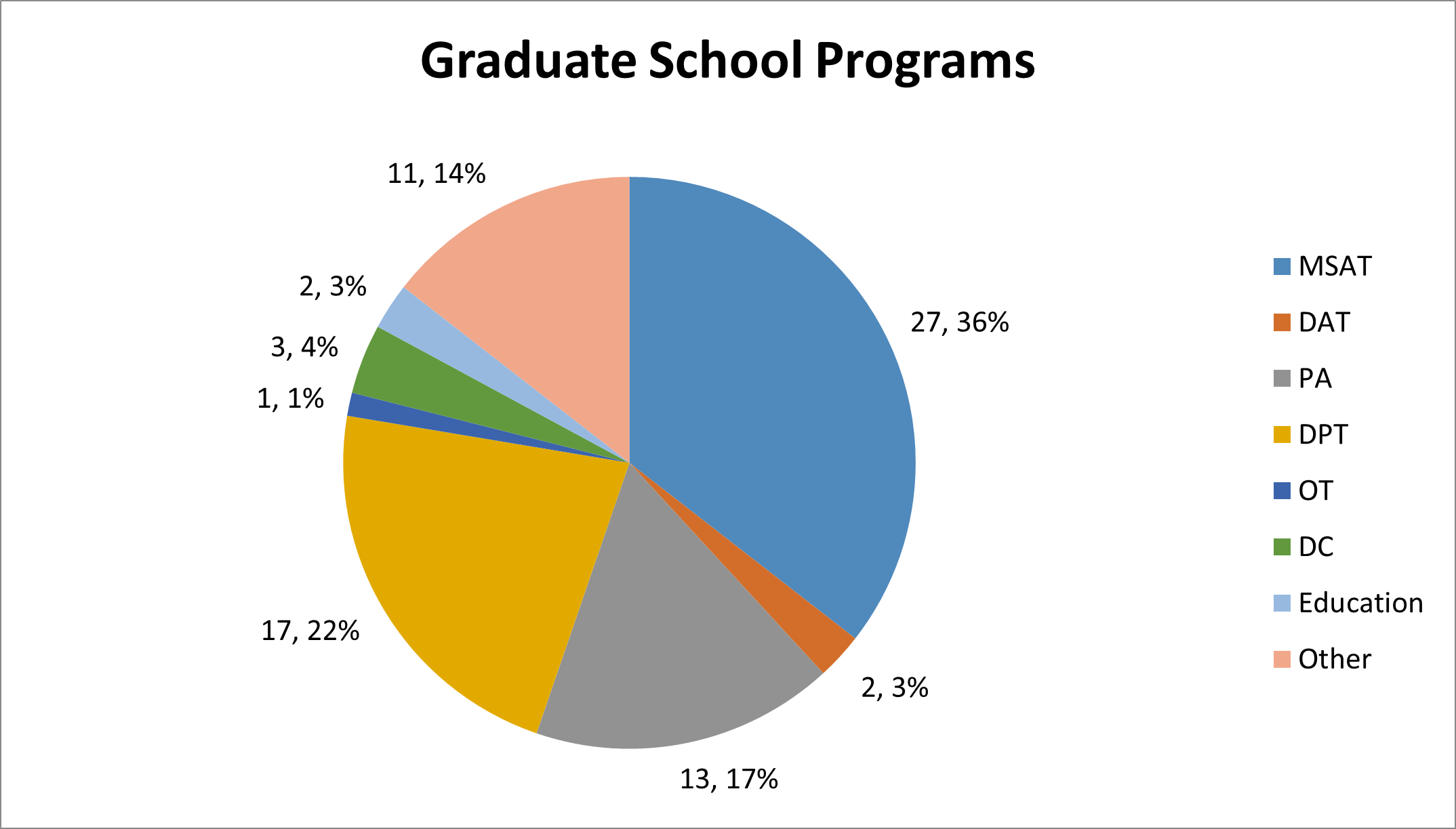 Image of athletic training program graduate school destinations for students.