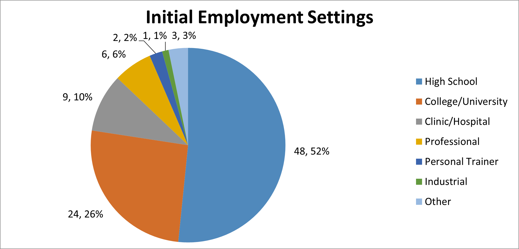 Image of athletic training program initial employment outcomes pie chart.