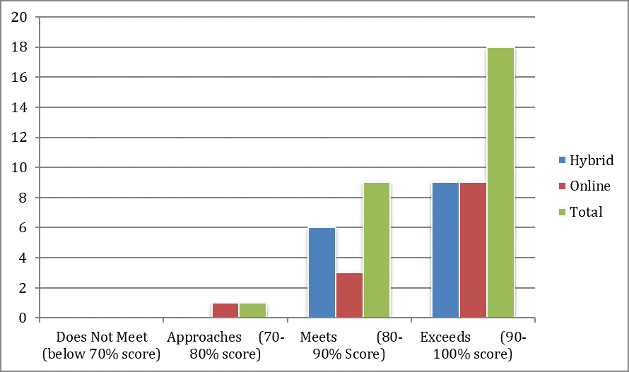 Graph showing Results from SPP/PS-3 Specialized Knowledge Development/Identify Formative Theories